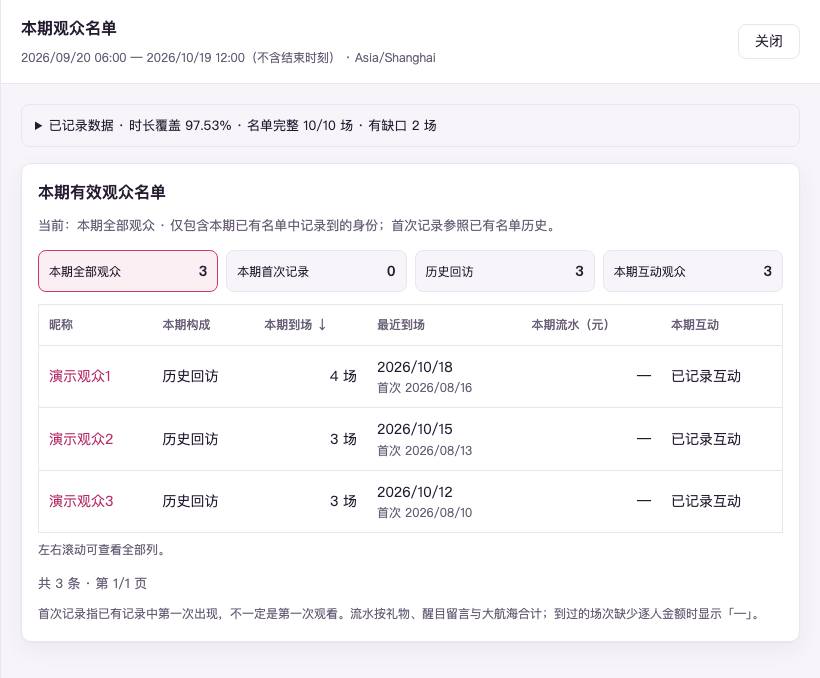 「本期观众名单」抽屉(示例数据):顶部是范围与已记录数据条,四个分组钮中选中本期全部观众;表格有 3 位观众,按本期到场降序,本期流水一列全为「—」,底部是「共 3 条 · 第 1/1 页」和说明