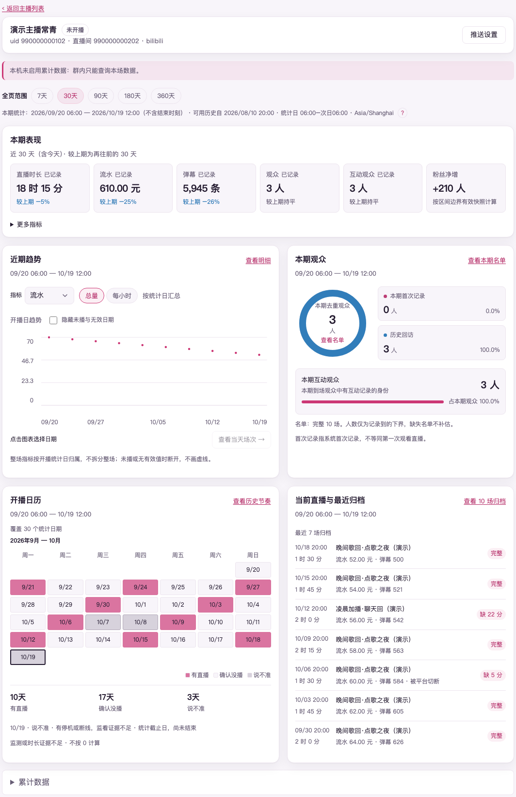主播页总览近 30 天(示例数据):页顶主播头卡为未开播,下面有累计数据未启用提示;全页范围选中 30天,下面一行小字是本期统计、可用历史与统计日,旁边带「?」;本期表现有六格和更多指标;四张卡展示流水总量趋势、观众构成、按有直播/确认没播/说不准标色的日历与选中 10/19 的说明、带完整或缺口徽章的最近归档;最下面是收着的累计数据