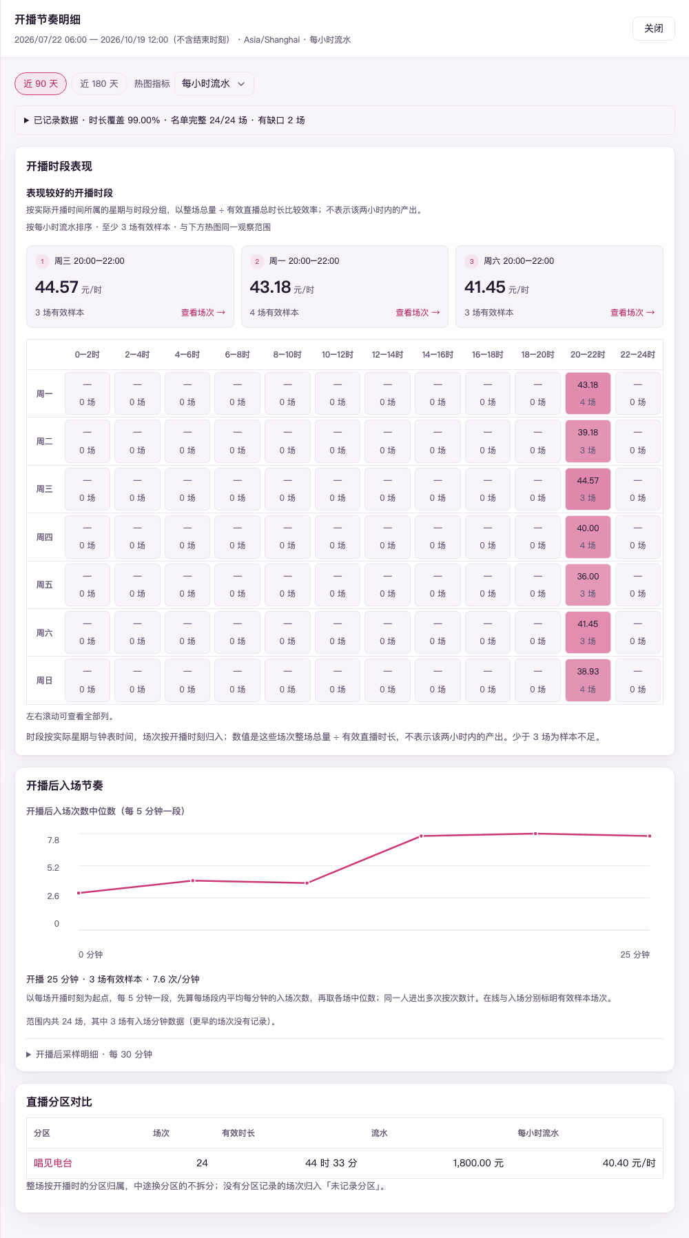 「开播节奏明细」抽屉近 90 天、每小时流水(示例数据):顶部是控件、独立观察范围与已记录数据条;开播时段表现列出前三名和整张热图,这位主播只在 20–22 时那一列有数;下方是开播后入场折线、计算说明、场数说明、收起的采样明细,最下面是直播分区对比