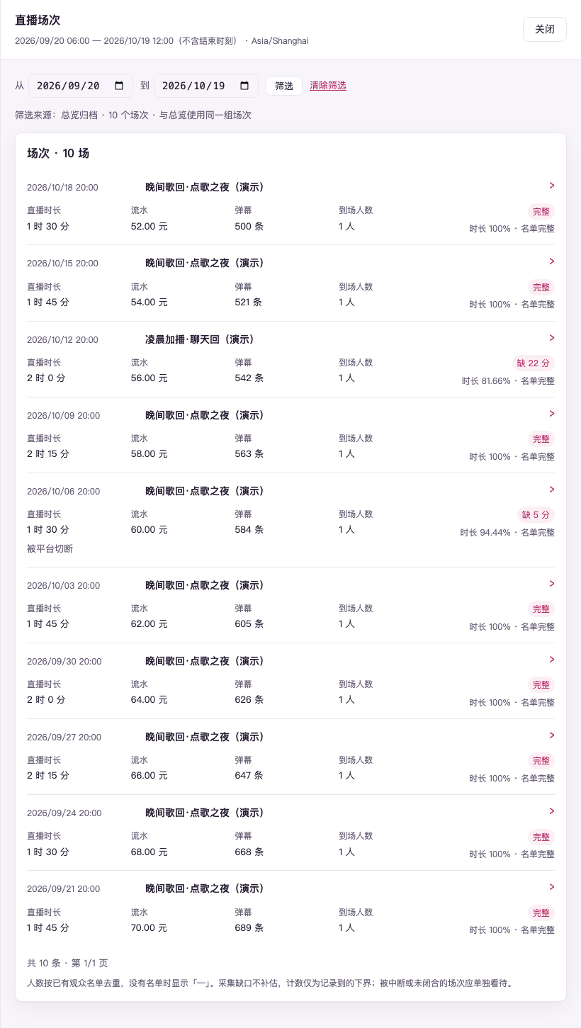 「直播场次」抽屉(示例数据):上方有日期筛选与总览归档来源,下面 10 场各列日期、标题、四项数字、完整或缺口徽章、时长覆盖与名单情况,其中一场写着「被平台切断」;底部是「共 10 条 · 第 1/1 页」和说明