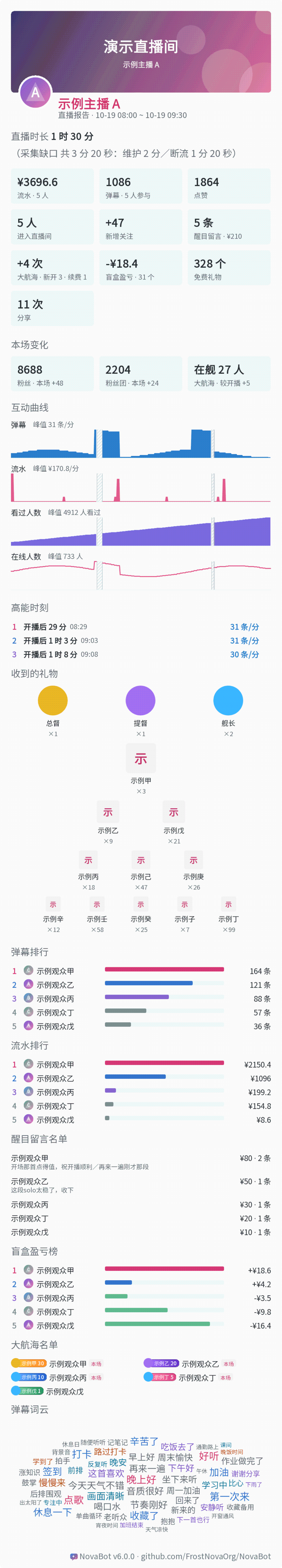 完整的下播报告图(示例数据,出厂的粉蓝配色),时长后带「采集缺口」