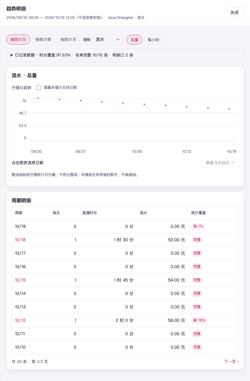 「趋势明细」抽屉按统计日、流水总量(示例数据):顶部是周期与指标控件、已记录数据条,中间是日趋势图(只在开播的日子有点)与查看当天场次按钮,下面周期明细第 1 页列 10 行,带完整或缺口小标,并可翻页